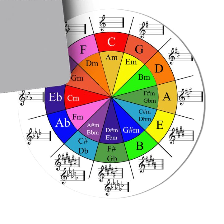 Music Circle Of Fifths Mousepad