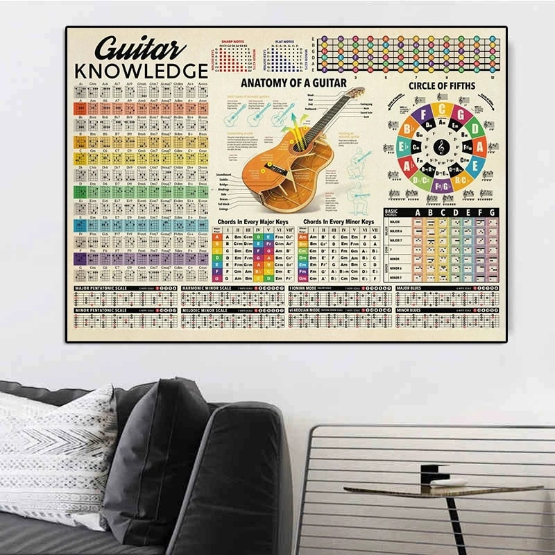 Guitar Chart Knowledge Poster
