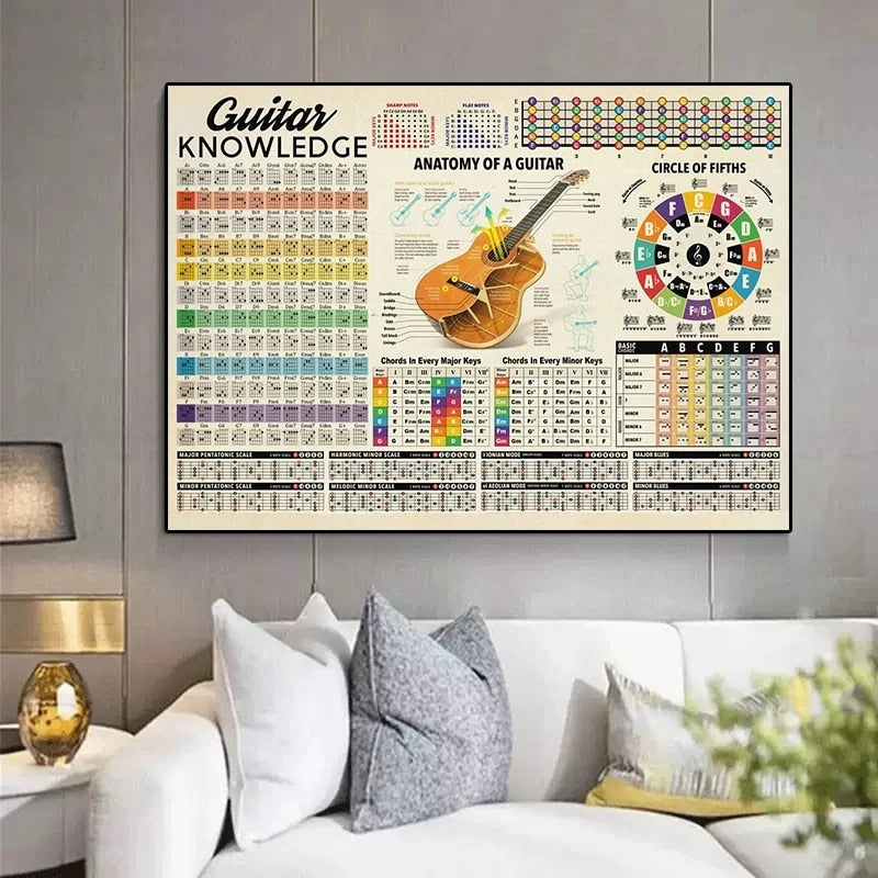 Guitar Chart Knowledge Poster - Artistic Pod